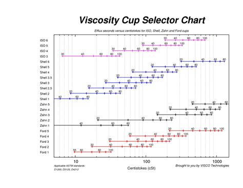 paint viscosity cup chart